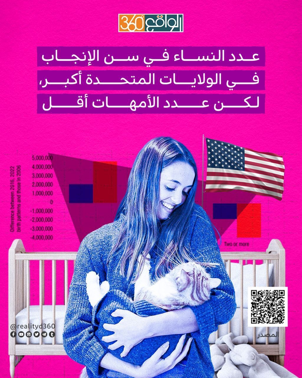 عدد النساء في سن الإنجاب في الولايات المتحدة أكبر، لكن عدد الأمهات أقل