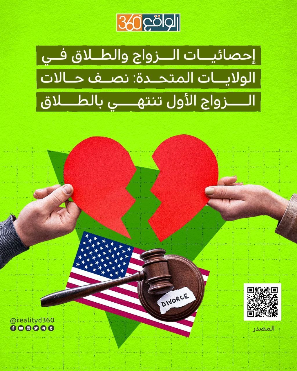 إحصائيات الزواج والطلاق في الولايات المتحدة: نصف حالات الزواج الأول تنتهي بالطلاق