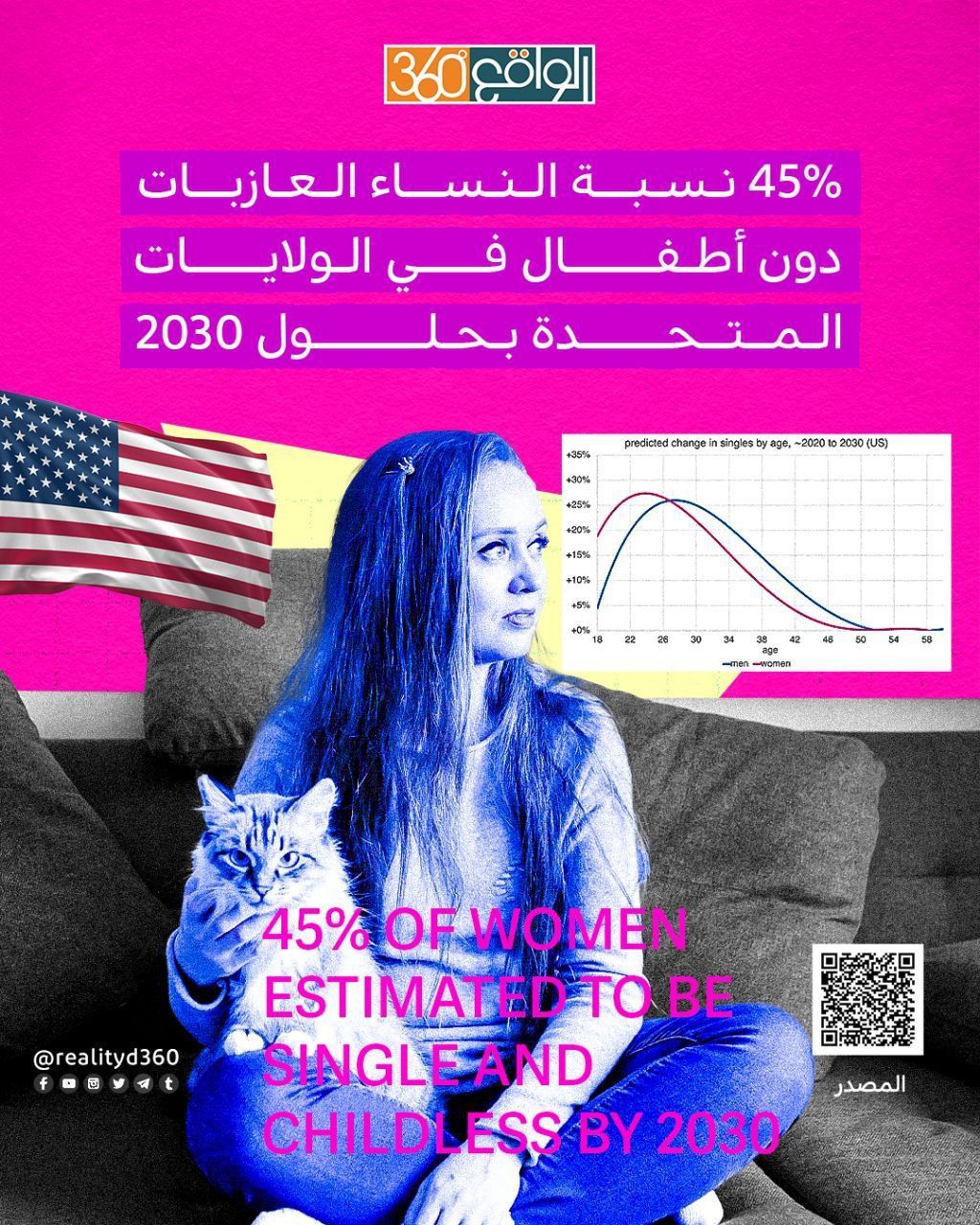 %45 نسبة النساء العازبات دون أطفال في الولايات المتحدة بحلول 2030