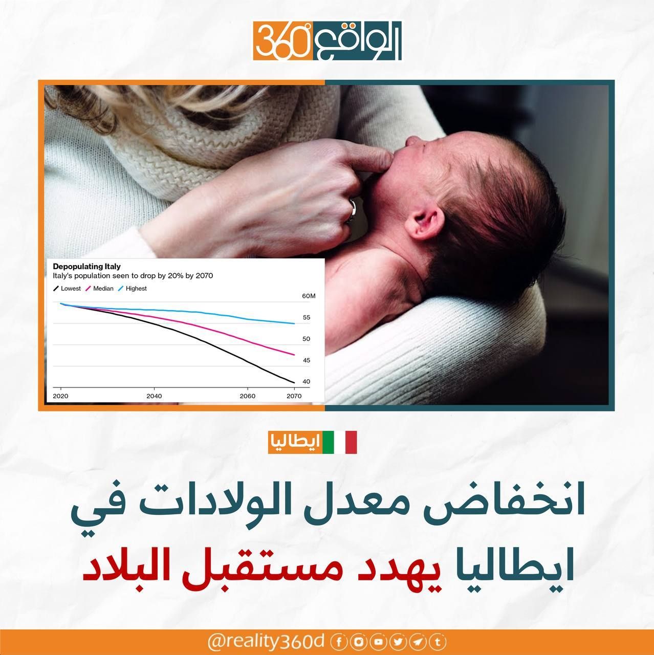 انخفاض معدل الولادات في ايطاليا يهدد مستقبل البلاد
