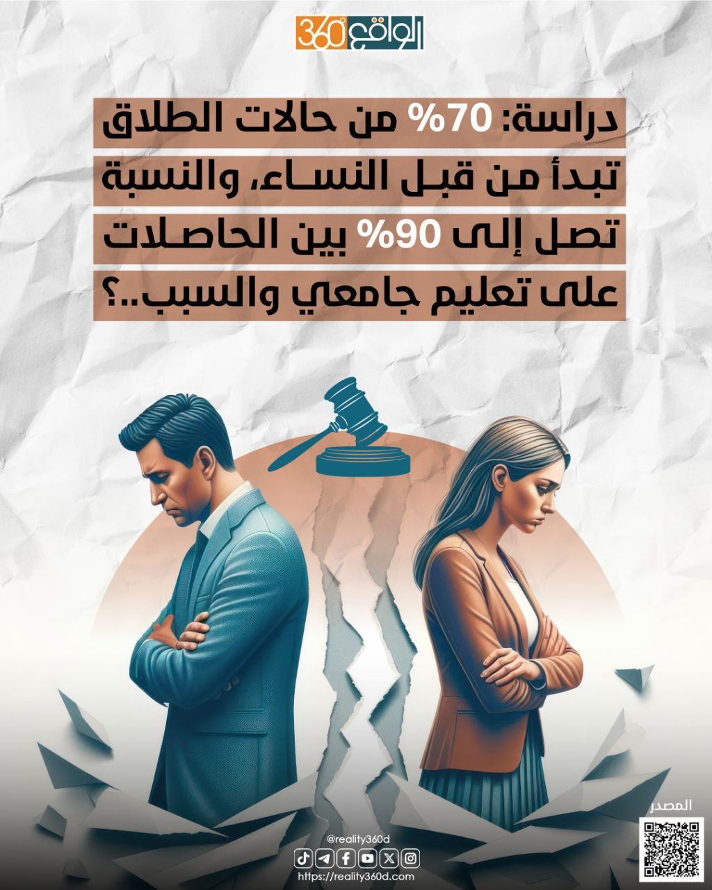 دراسة: 70% من حالات الطلاق تبدأ من قبل النساء، والنسبة تصل إلى 90% بين الحاصلات على تعليم جامعي والسبب..؟