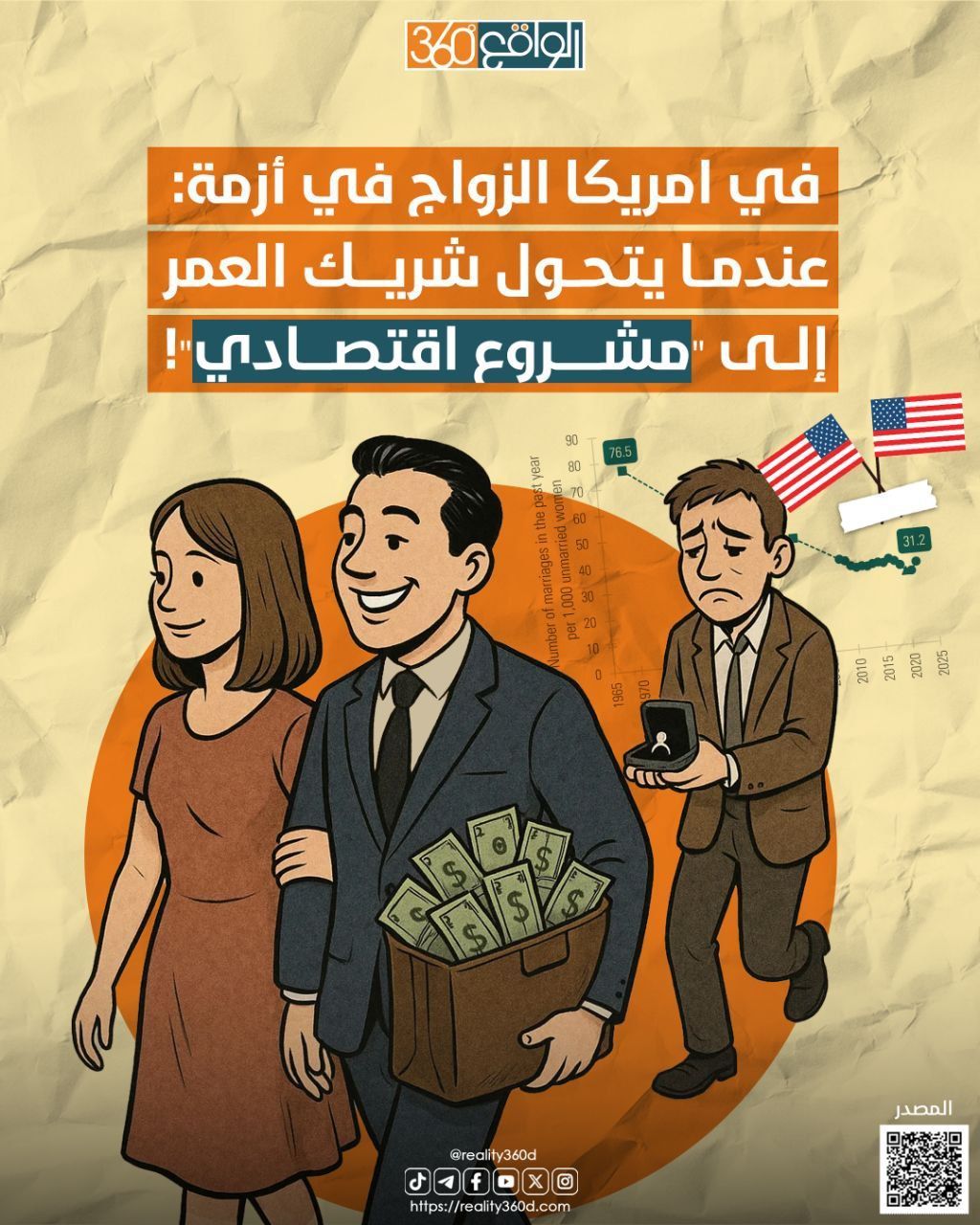 في امريكا الزواج في أزمة: عندما يتحول شريك العمر إلى مشروع اقتصادي !