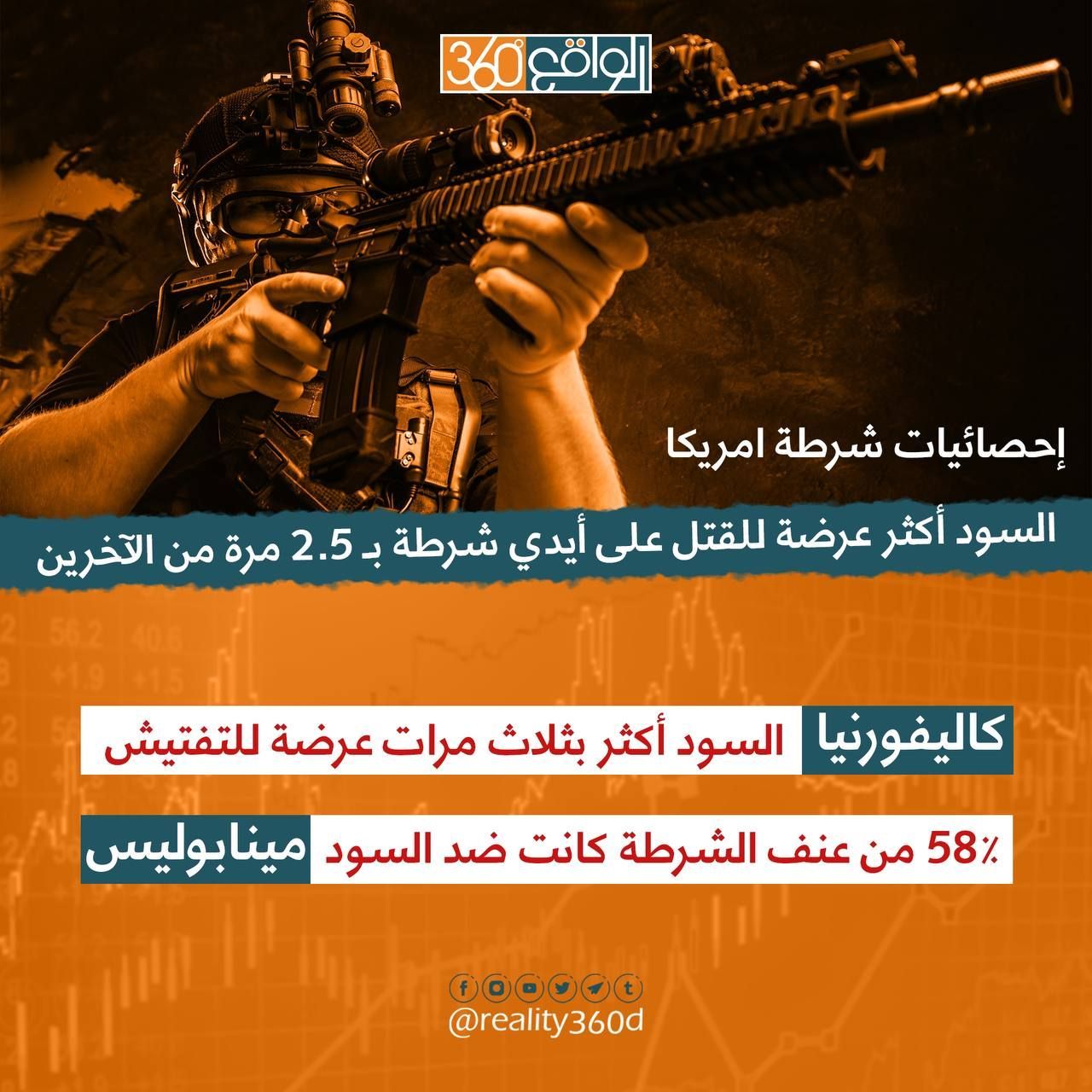 كاليفورنيا: السود أكثر بثلاث مرات عرضة للتفتيش 58% من عنف الشرطة كانت ضد السود