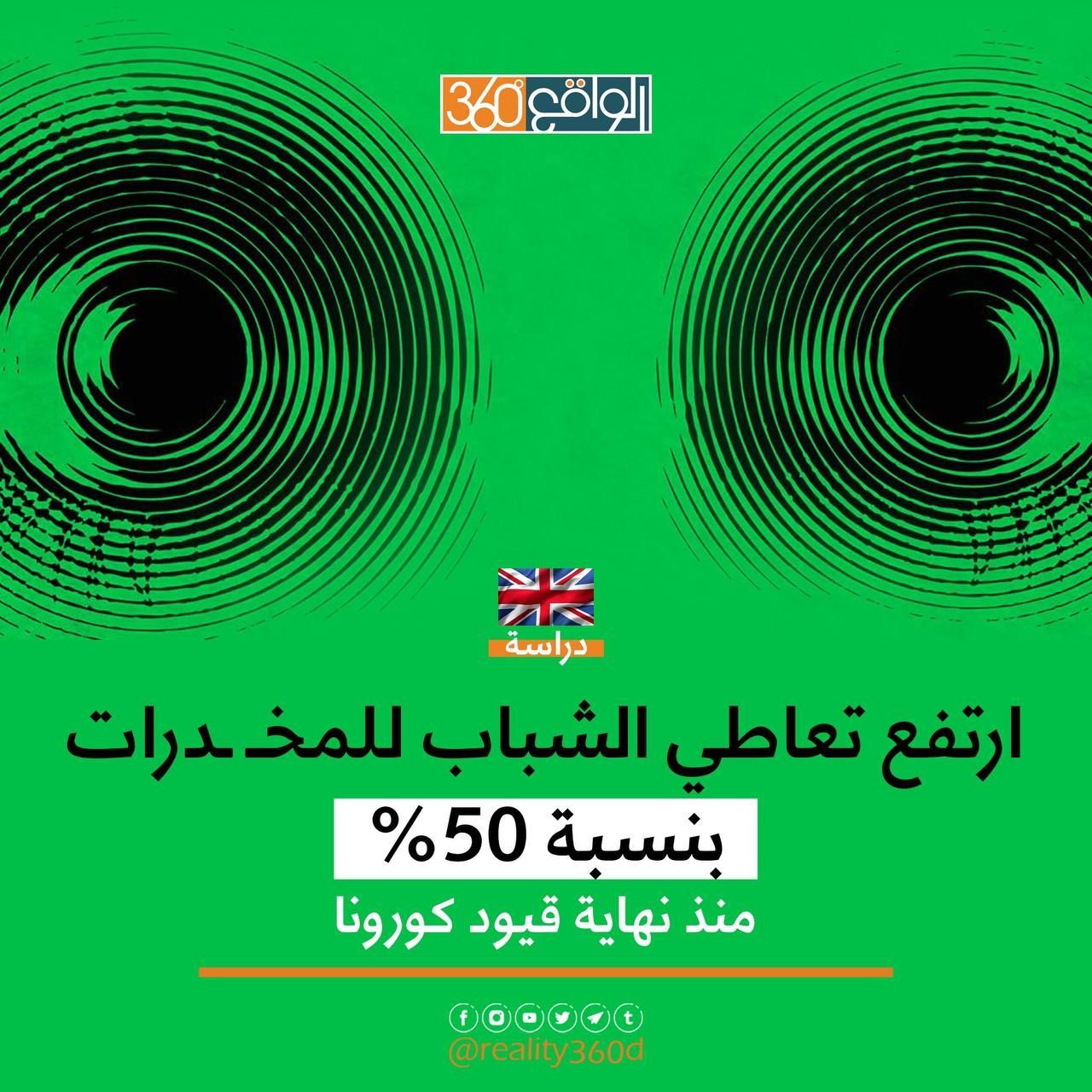 ارتفع تعاطي الشباب للمخدرات بنسبة 50% منذ نهاية قيود كورونا