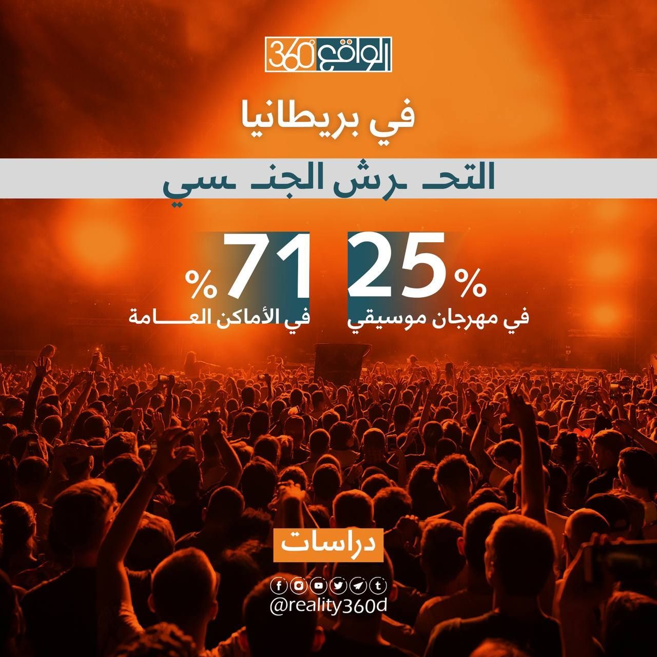 في بريطانيا التحرش الجنسي بلغ 25% في مهرجان الموسيقى و71% في الأماكن العامة