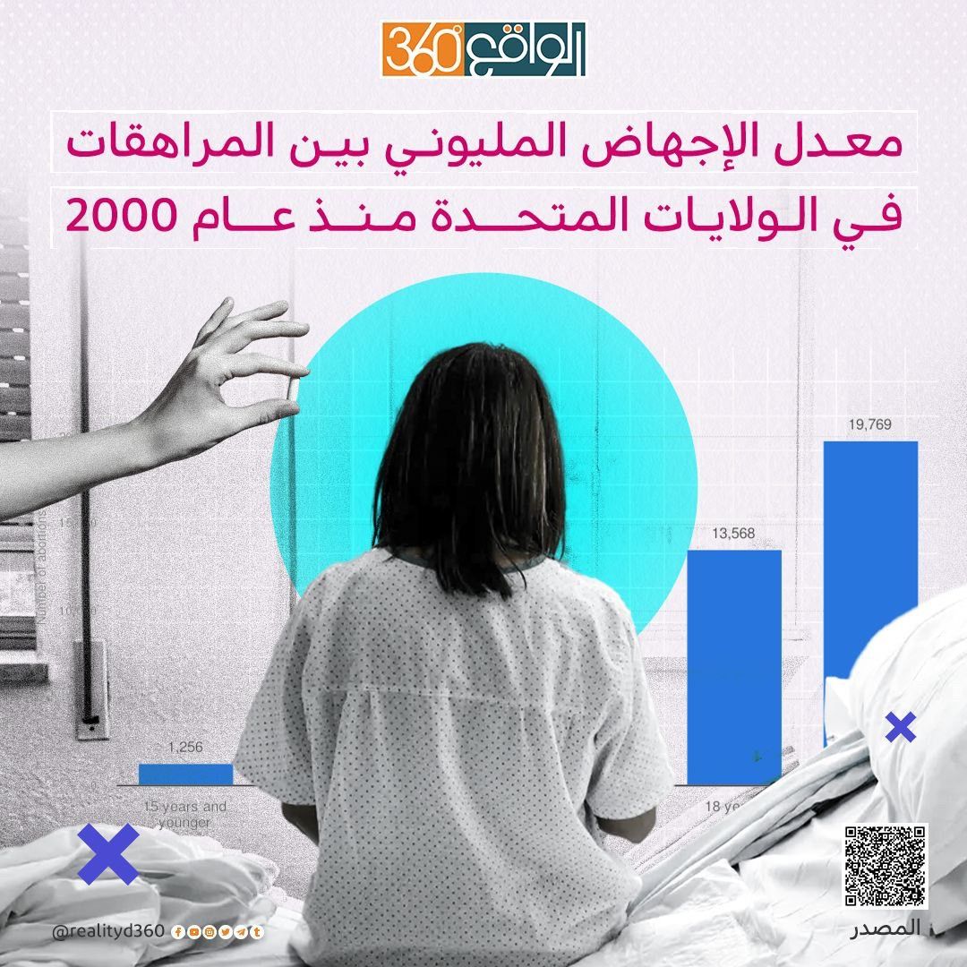 ‏معدل الإجهاض المليون بين المراهقات في الولايات المتحدة منذ عام 2000