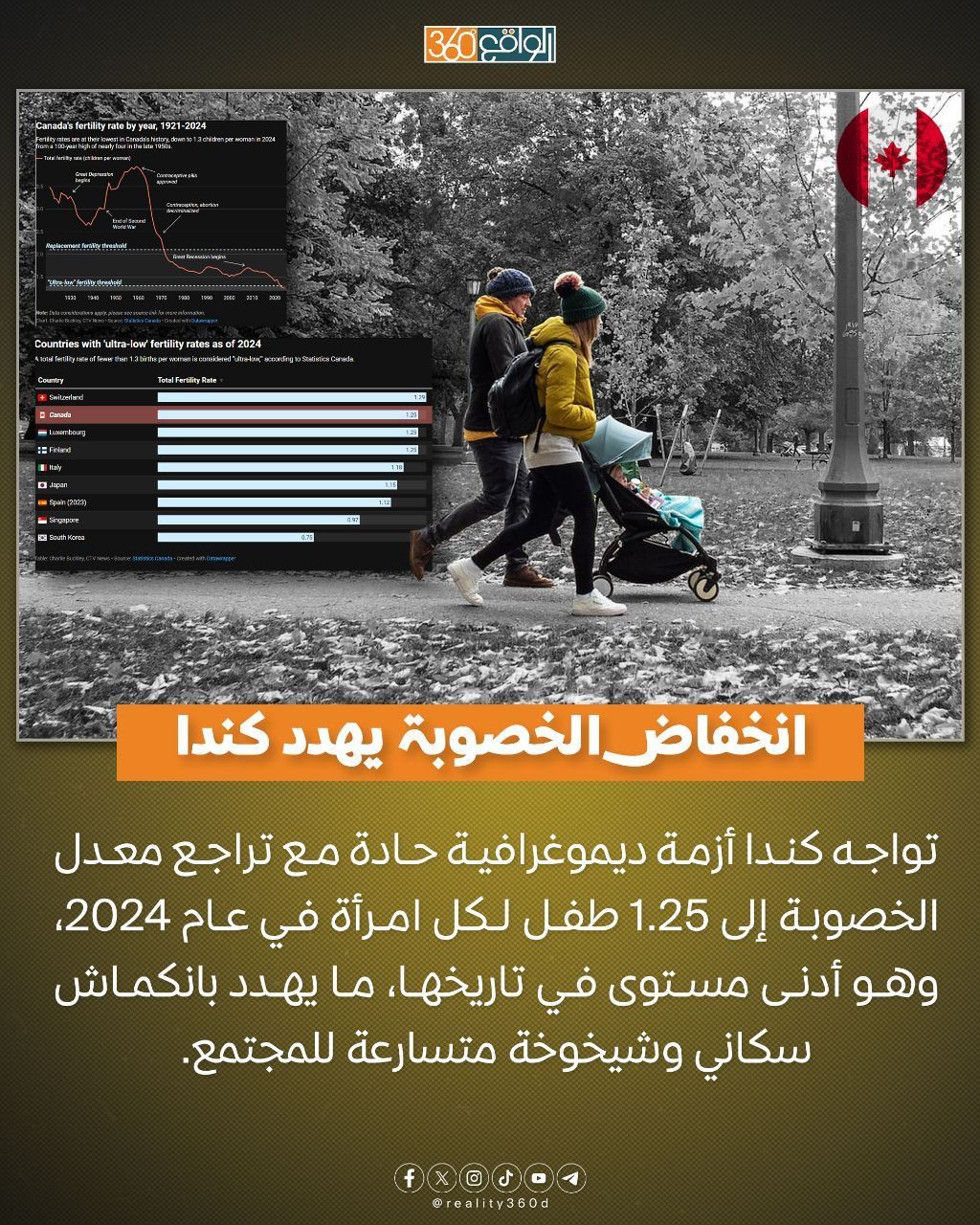 انخفاض الخصوبة يهدد كندا